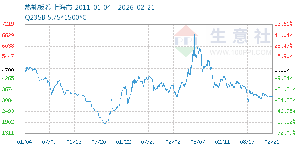 热轧板卷走势图