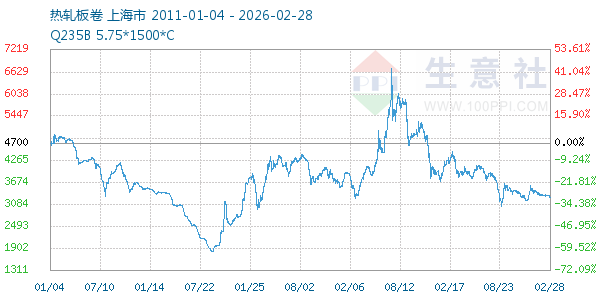 热轧板卷走势图
