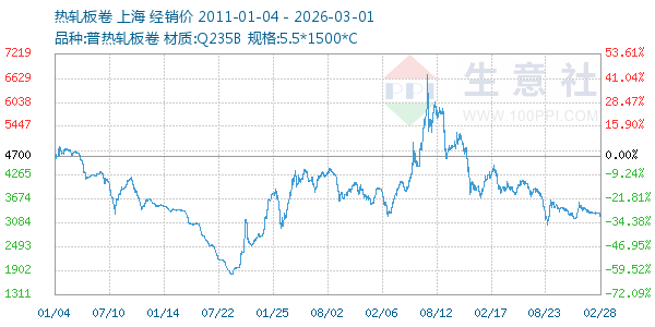热轧板卷走势图