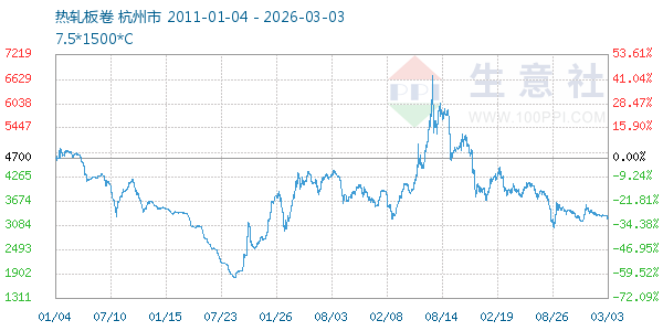 热轧板卷走势图