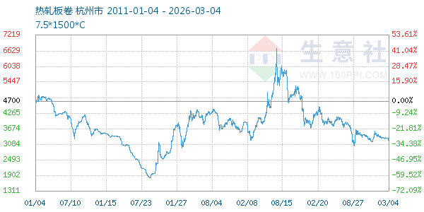 热轧板卷走势图