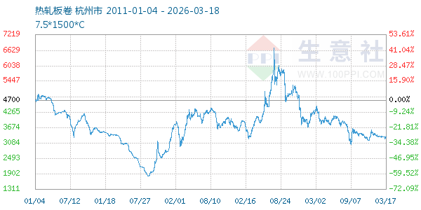 热轧板卷走势图