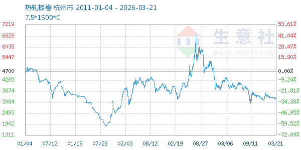 热轧板卷走势图