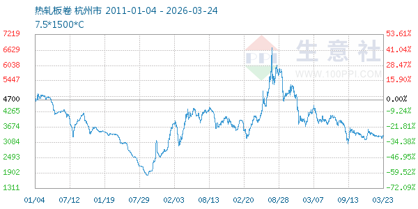 热轧板卷走势图