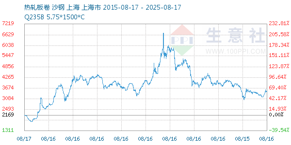 热轧板卷走势图