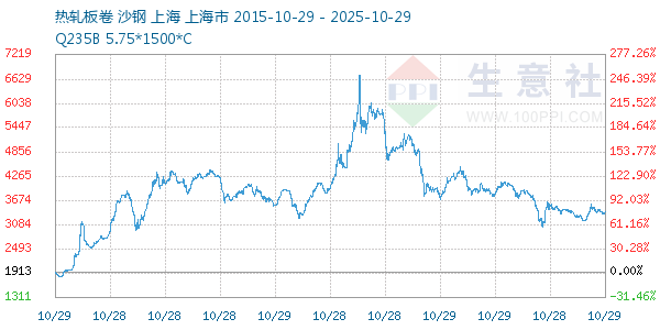 热轧板卷走势图