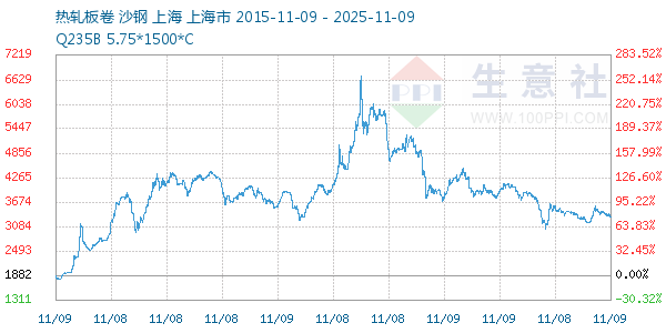 热轧板卷走势图