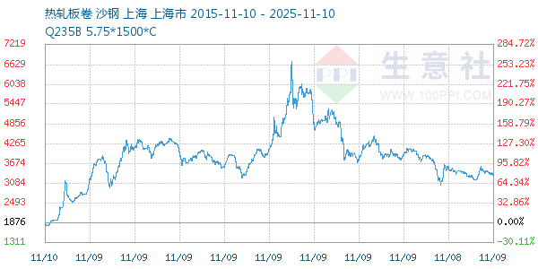 热轧板卷走势图