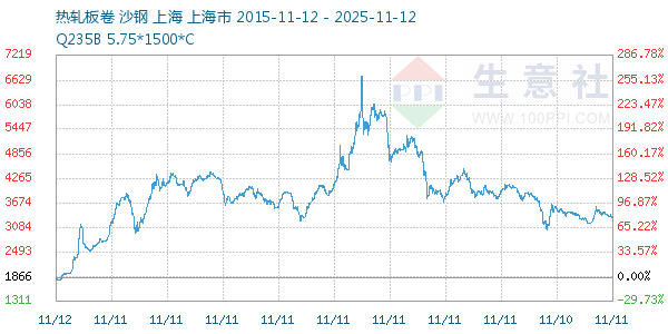 热轧板卷走势图