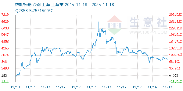 热轧板卷走势图