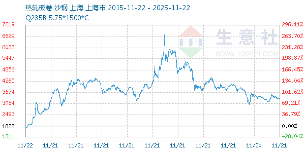 热轧板卷走势图
