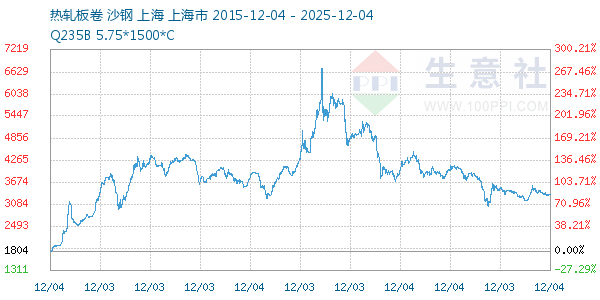 热轧板卷走势图