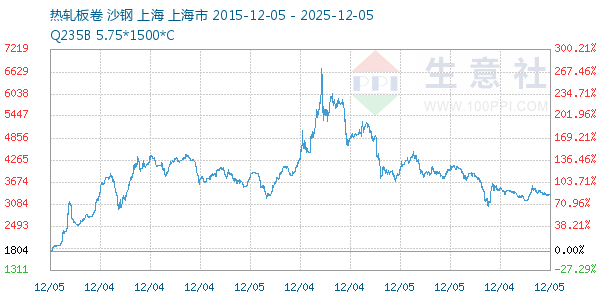 热轧板卷走势图