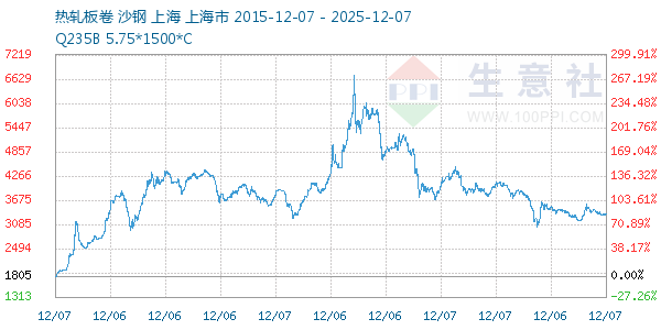 热轧板卷走势图