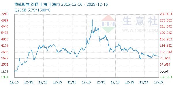 热轧板卷走势图