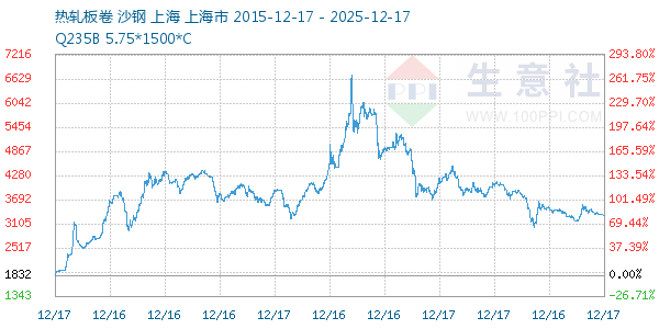 热轧板卷走势图