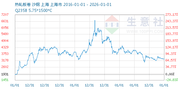 热轧板卷走势图