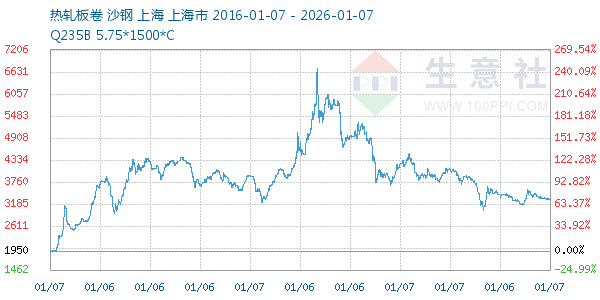 热轧板卷走势图
