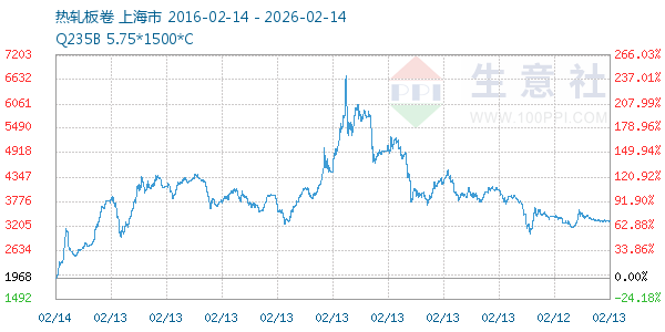 热轧板卷走势图
