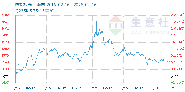 热轧板卷走势图