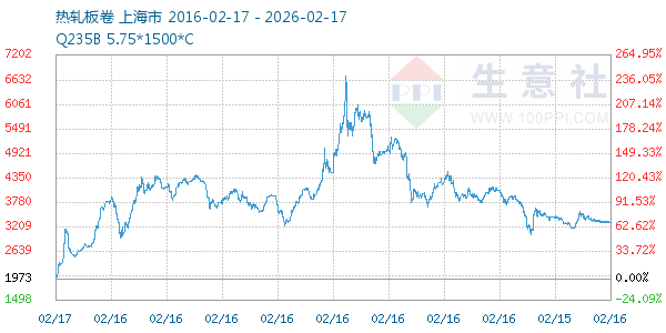 热轧板卷走势图