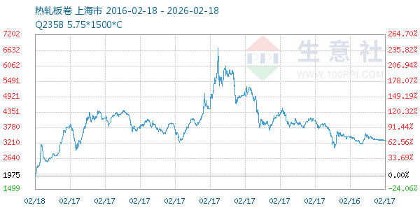 热轧板卷走势图