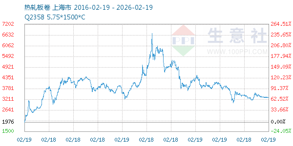 热轧板卷走势图