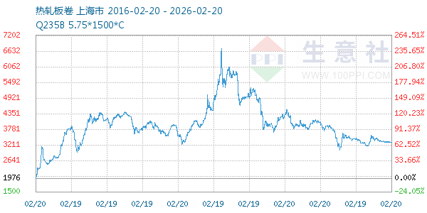 热轧板卷走势图