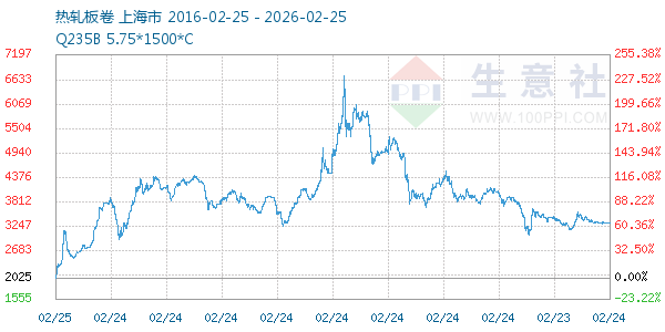 热轧板卷走势图