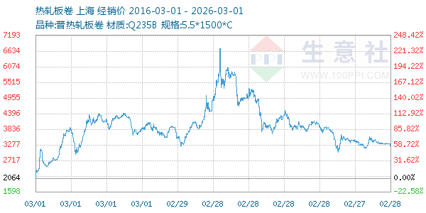 热轧板卷走势图