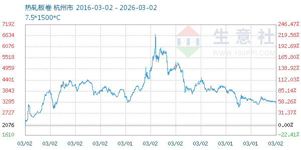 热轧板卷走势图