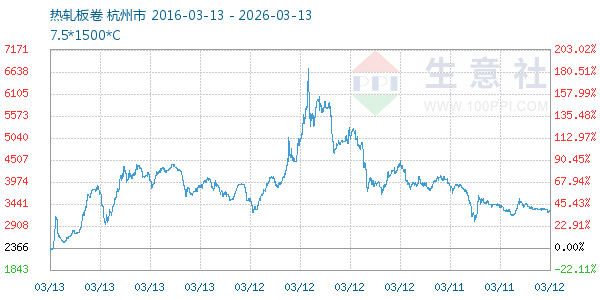 热轧板卷走势图