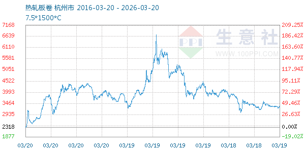 热轧板卷走势图