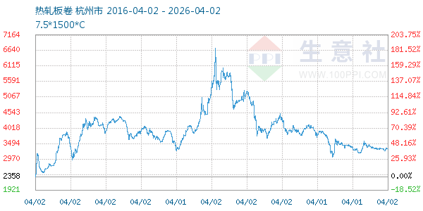 热轧板卷走势图