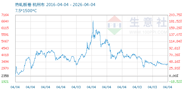 热轧板卷走势图