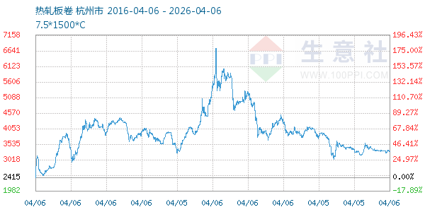 热轧板卷走势图
