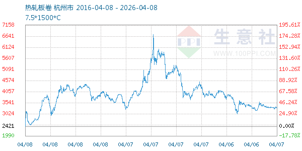 热轧板卷走势图