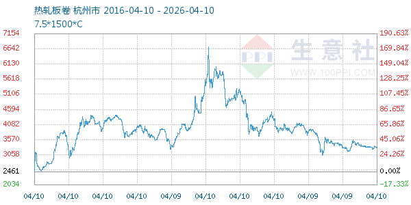 热轧板卷走势图