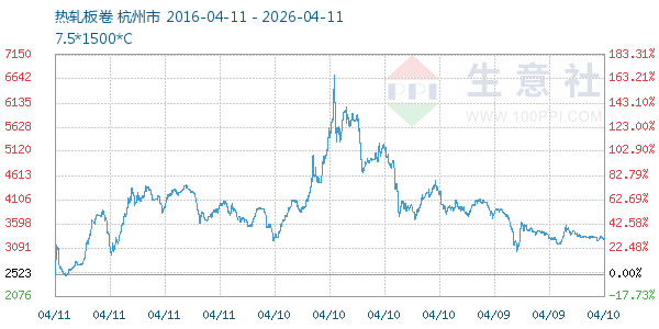 热轧板卷走势图