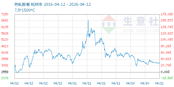 热轧板卷走势图