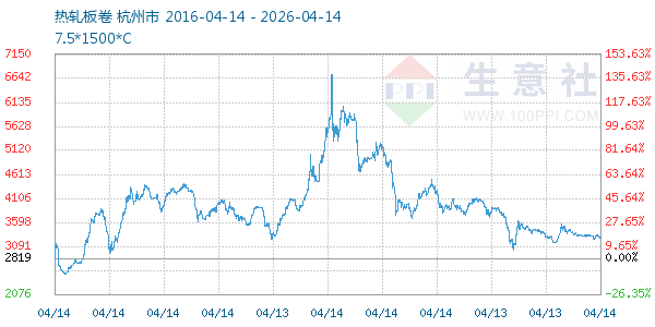 热轧板卷走势图