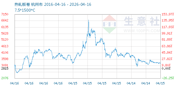 热轧板卷走势图