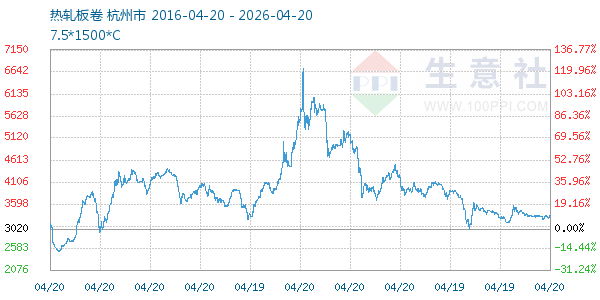 热轧板卷走势图