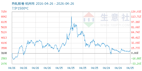 热轧板卷走势图