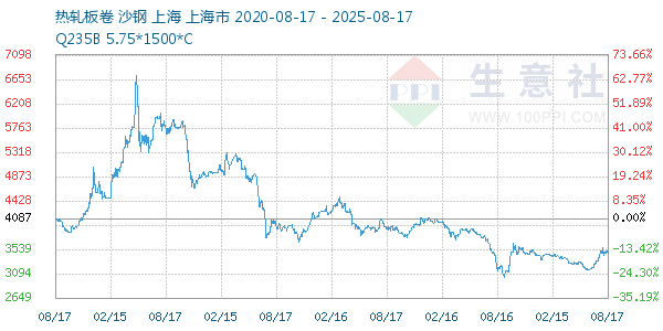 热轧板卷走势图