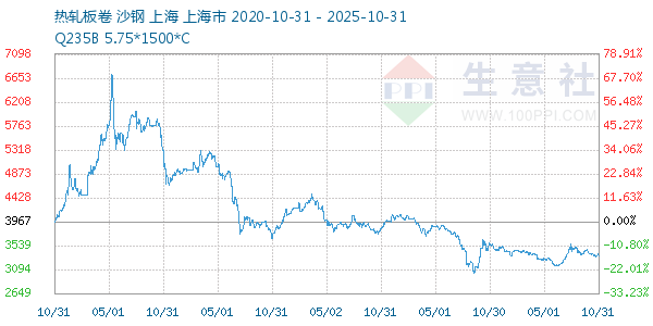 热轧板卷走势图