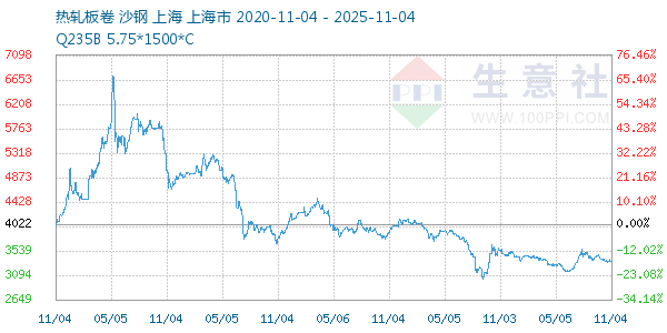 热轧板卷走势图