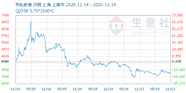热轧板卷走势图