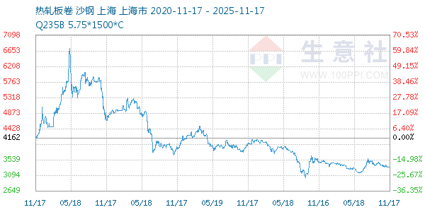 热轧板卷走势图