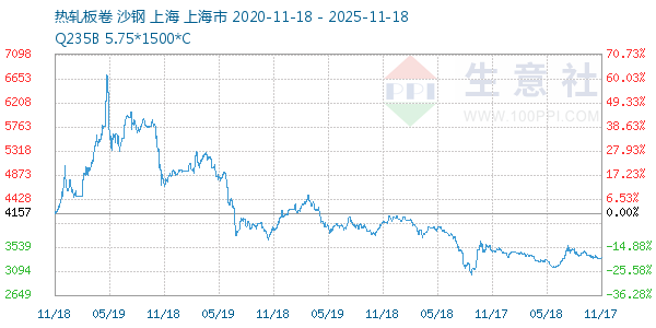 热轧板卷走势图